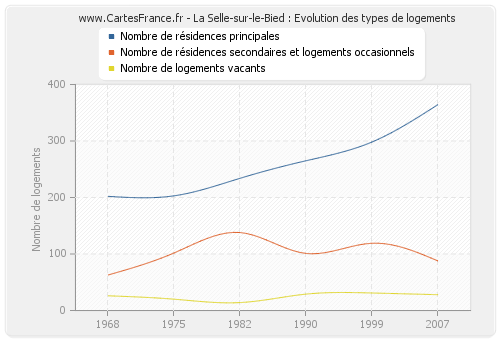 La Selle-sur-le-Bied : Evolution des types de logements